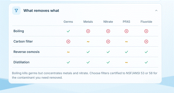 Table of what removes what. Boiling removes germs but not metals, nitrate, PFAS or fluoride. Carbon filters partly remove metals and PFAS. Reverse osmosis removes metals, nitrate, PFAS and fluoride. Distillation removes most contaminants.